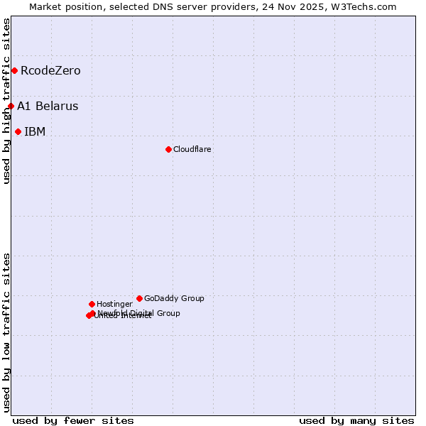 Market position of IBM vs. RcodeZero vs. A1 Belarus