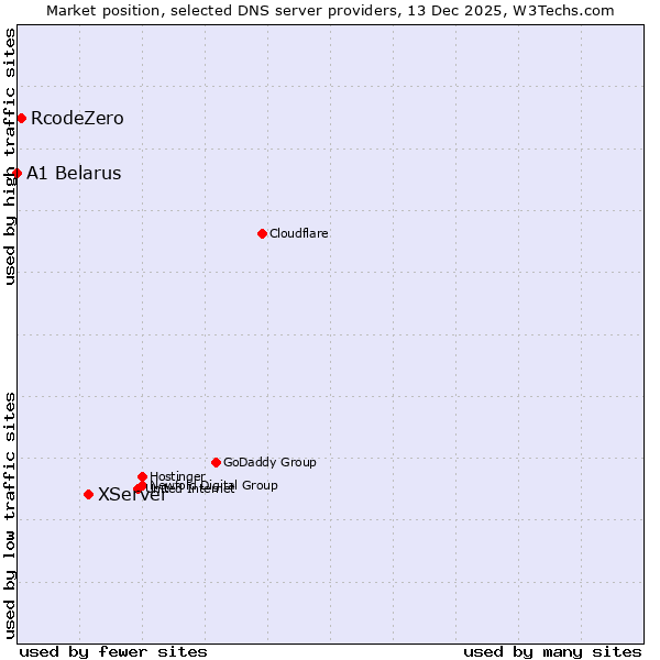 Market position of XServer vs. RcodeZero vs. A1 Belarus