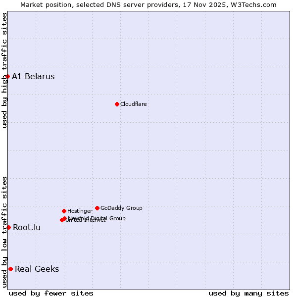 Market position of Real Geeks vs. Root.lu vs. A1 Belarus