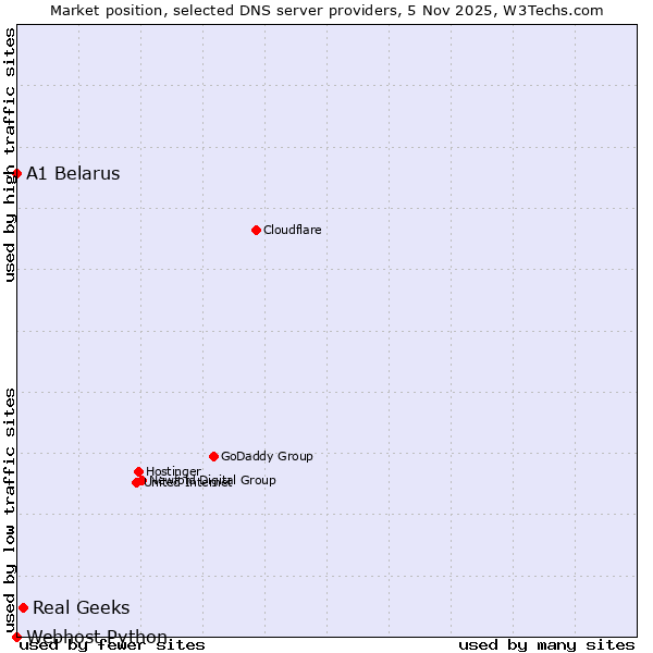 Market position of Real Geeks vs. A1 Belarus vs. Webhost Python