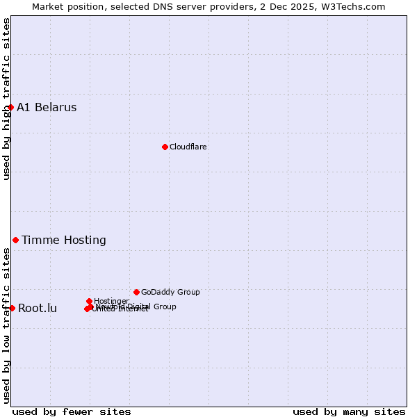 Market position of Timme Hosting vs. Root.lu vs. A1 Belarus