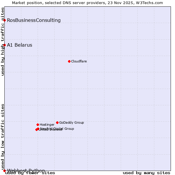 Market position of A1 Belarus vs. RosBusinessConsulting vs. Webhost Python