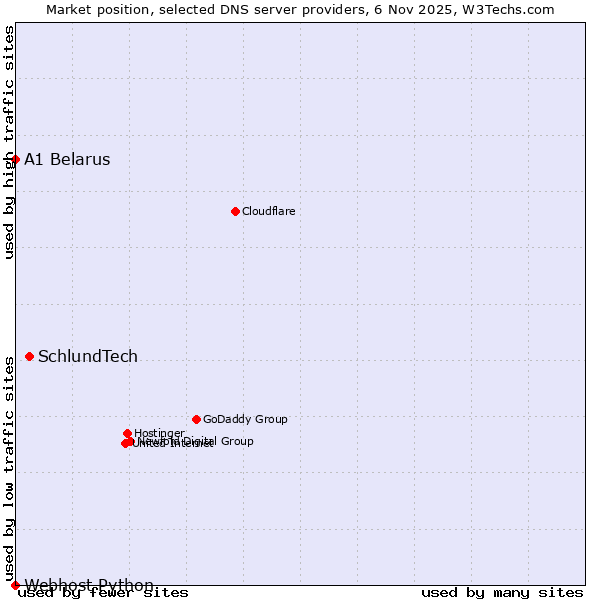 Market position of SchlundTech vs. A1 Belarus vs. Webhost Python