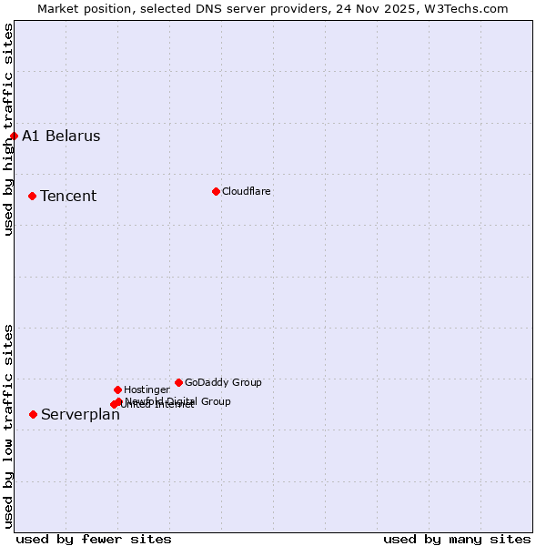 Market position of Serverplan vs. Tencent vs. A1 Belarus