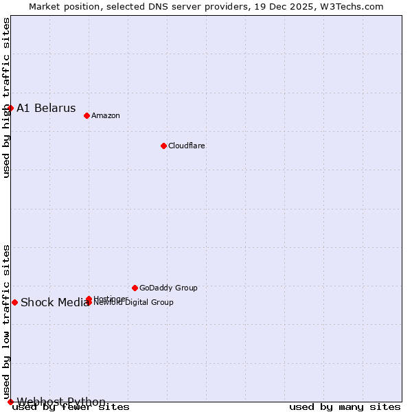 Market position of Shock Media vs. A1 Belarus vs. Webhost Python