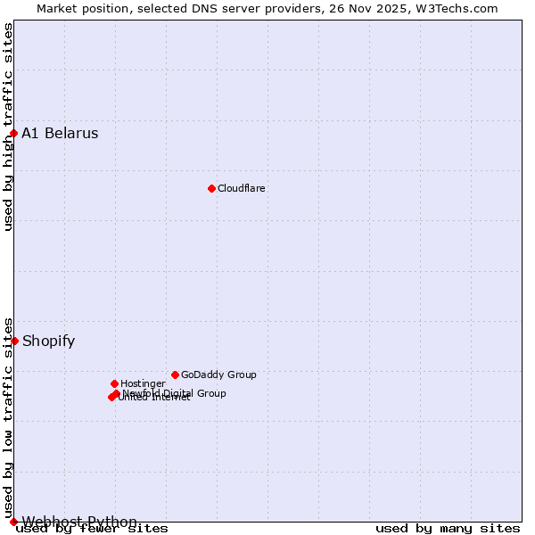 Market position of Shopify vs. A1 Belarus vs. Webhost Python