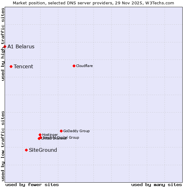 Market position of SiteGround vs. Tencent vs. A1 Belarus