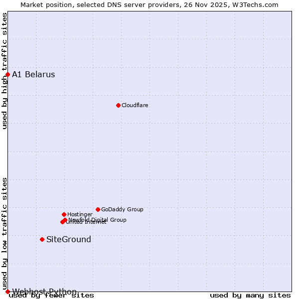 Market position of SiteGround vs. A1 Belarus vs. Webhost Python
