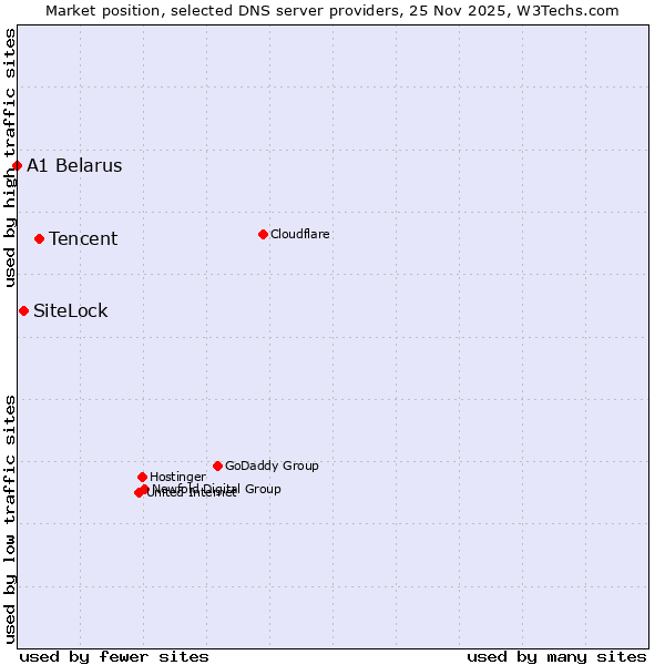 Market position of Tencent vs. SiteLock vs. A1 Belarus