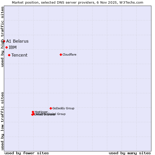 Market position of Tencent vs. IBM vs. A1 Belarus