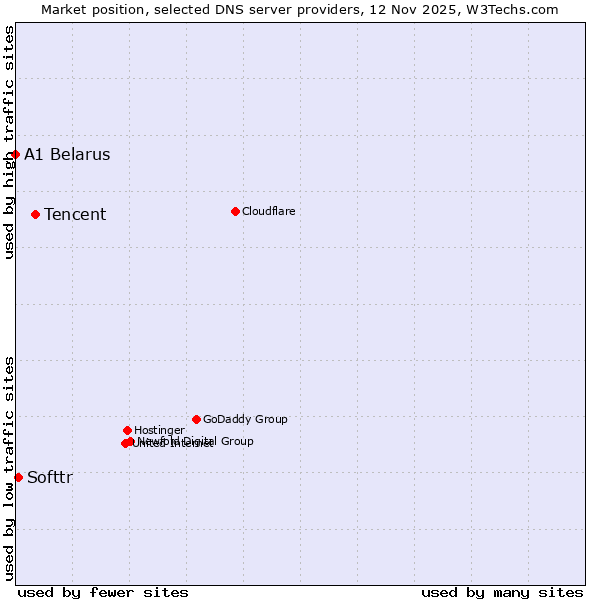 Market position of Tencent vs. Softtr vs. A1 Belarus