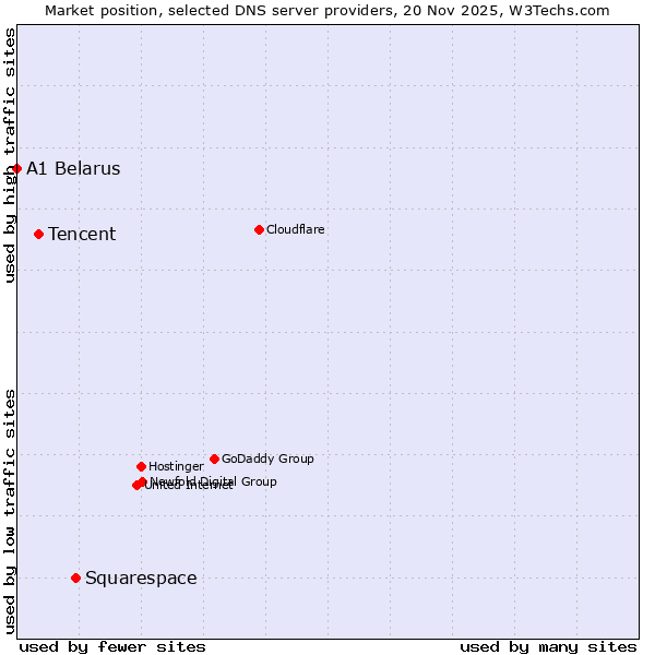 Market position of Squarespace vs. Tencent vs. A1 Belarus