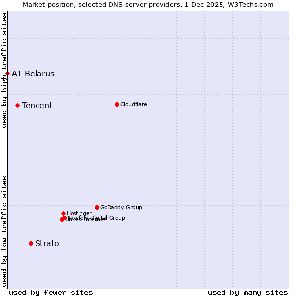 Market position of Strato vs. Tencent vs. A1 Belarus