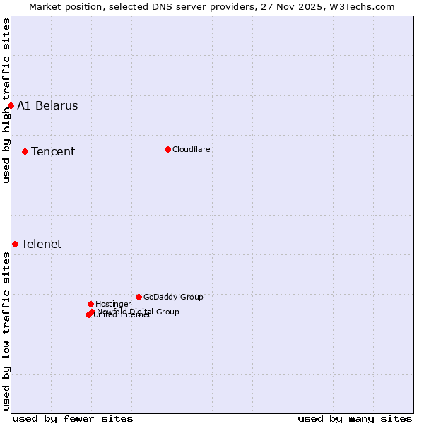 Market position of Tencent vs. Telenet vs. A1 Belarus