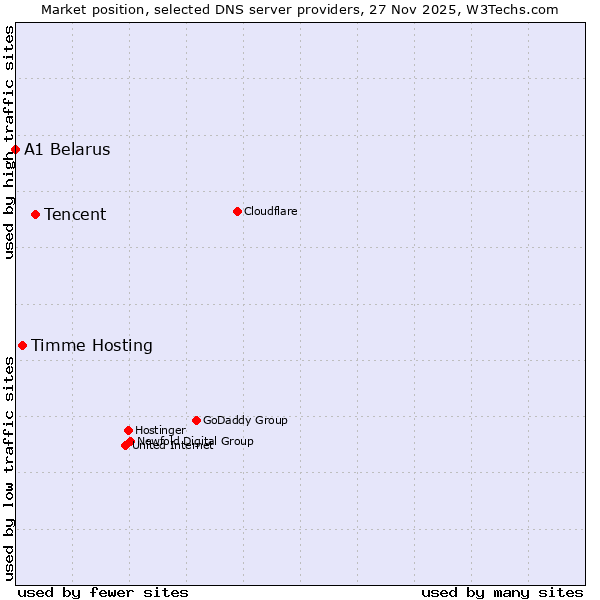 Market position of Tencent vs. Timme Hosting vs. A1 Belarus