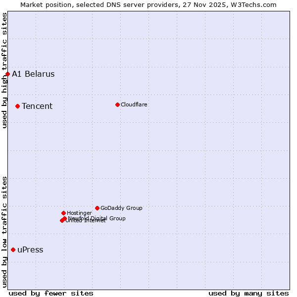 Market position of Tencent vs. uPress vs. A1 Belarus