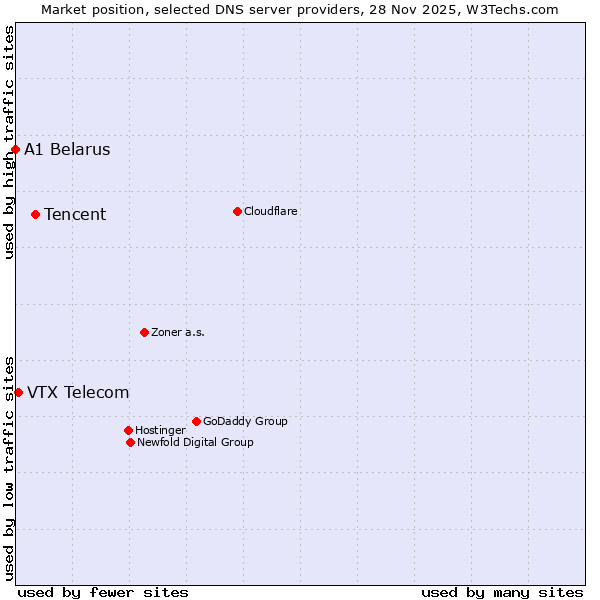 Market position of Tencent vs. VTX Telecom vs. A1 Belarus