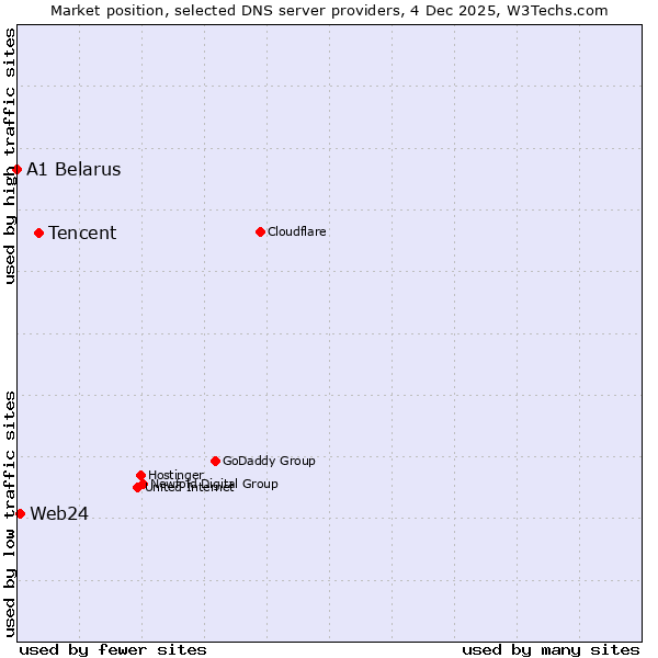 Market position of Tencent vs. Web24 vs. A1 Belarus