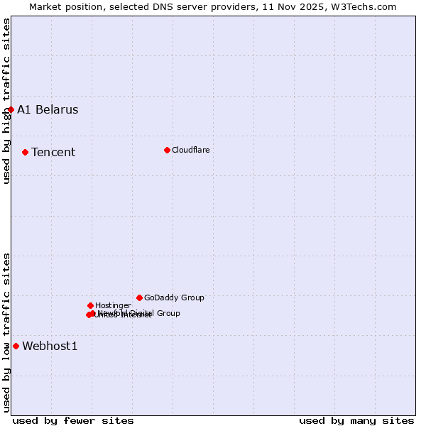 Market position of Tencent vs. Webhost1 vs. A1 Belarus