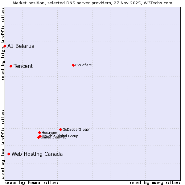 Market position of Tencent vs. Web Hosting Canada vs. A1 Belarus