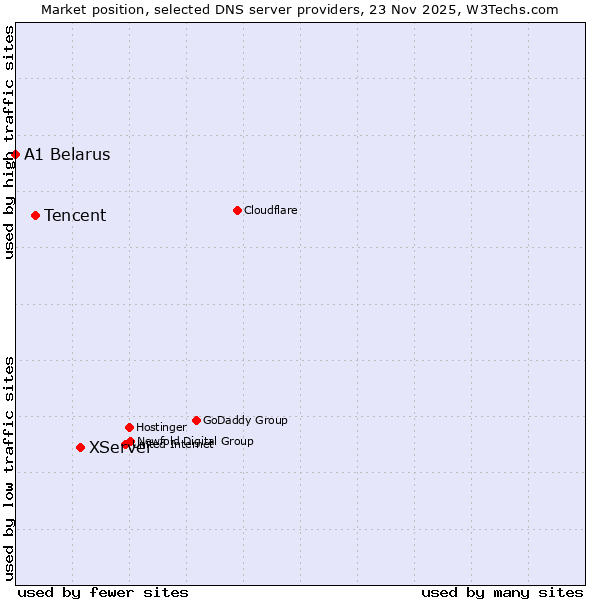 Market position of XServer vs. Tencent vs. A1 Belarus