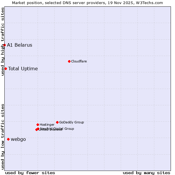 Market position of webgo vs. Total Uptime vs. A1 Belarus