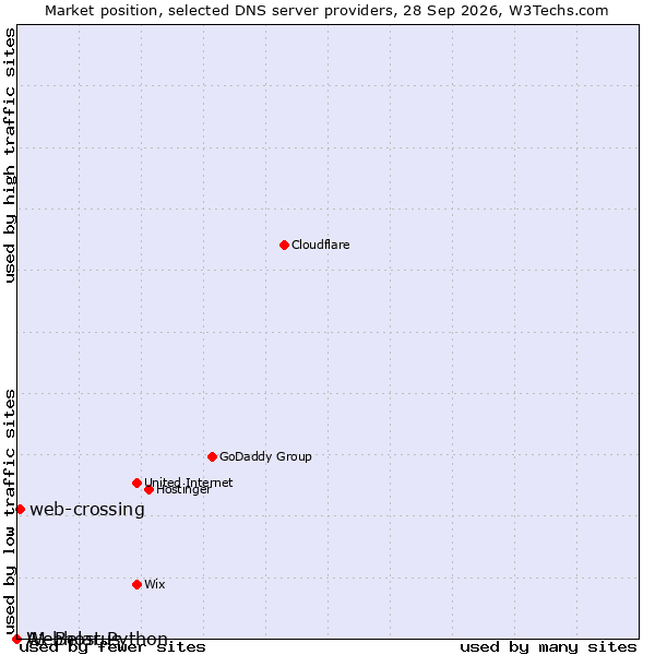 Market position of web-crossing vs. A1 Belarus vs. Webhost Python