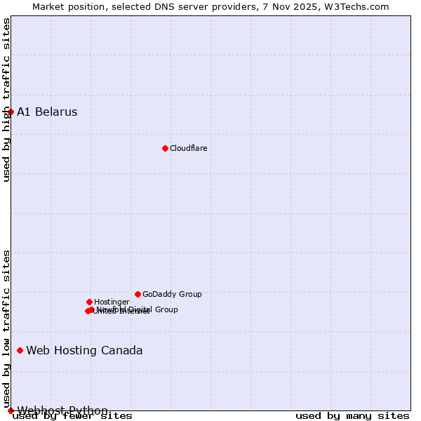 Market position of Web Hosting Canada vs. A1 Belarus vs. Webhost Python
