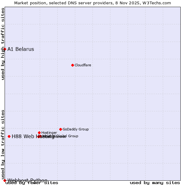 Market position of H88 Web Hosting vs. A1 Belarus vs. Webhost Python