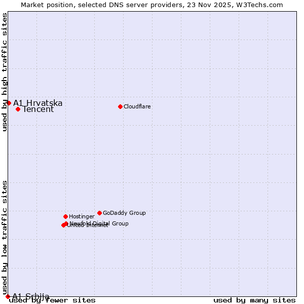 Market position of Tencent vs. A1 Hrvatska vs. A1 Srbija
