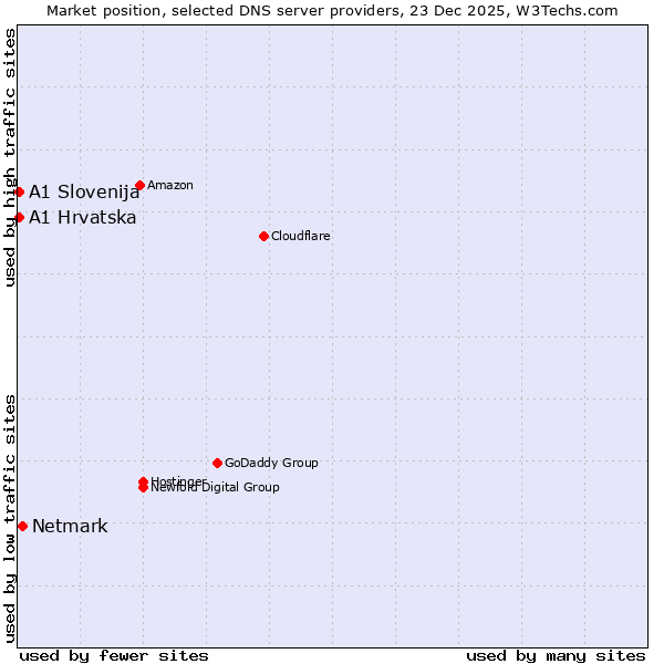 Market position of Netmark vs. A1 Hrvatska vs. A1 Slovenija