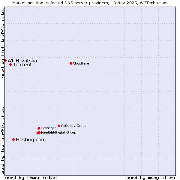 Market position of Hosting.com vs. Tencent vs. A1 Hrvatska