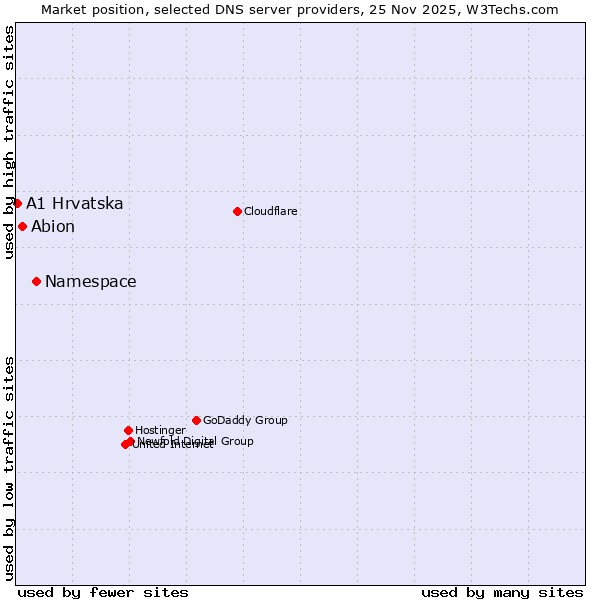 Market position of Namespace vs. Abion vs. A1 Hrvatska
