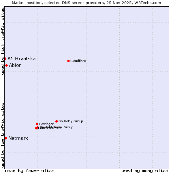 Market position of Abion vs. Netmark vs. A1 Hrvatska