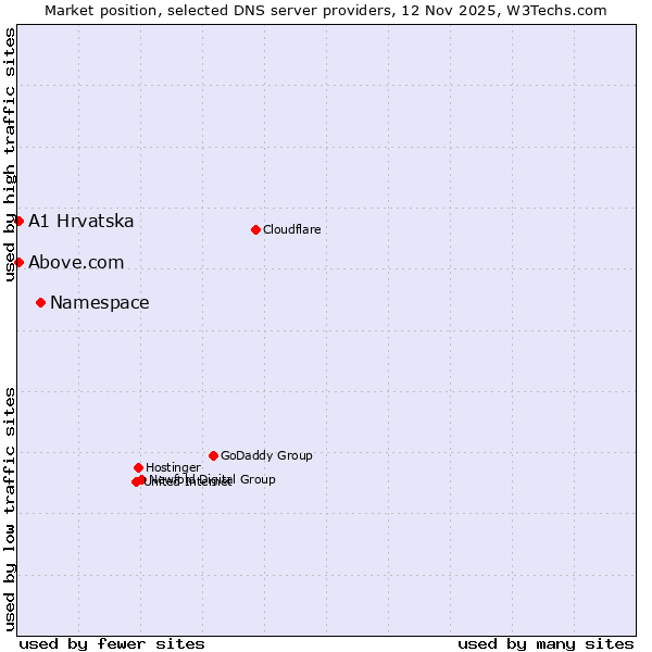 Market position of Namespace vs. A1 Hrvatska vs. Above.com