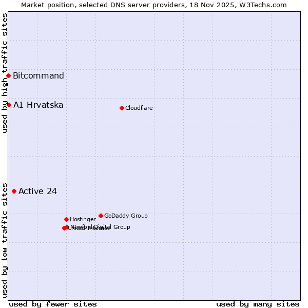 Market position of Active 24 vs. A1 Hrvatska vs. Bitcommand