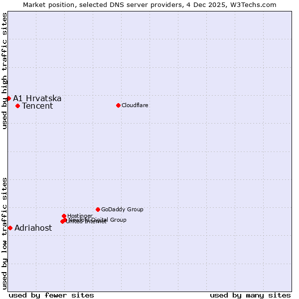 Market position of Tencent vs. Adriahost vs. A1 Hrvatska