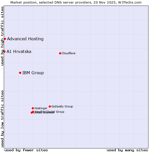 Market position of IBM Group vs. Advanced Hosting vs. A1 Hrvatska