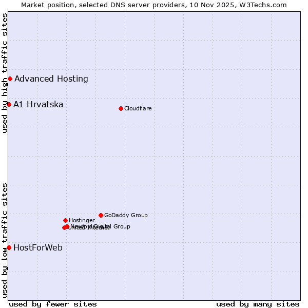 Market position of Advanced Hosting vs. A1 Hrvatska vs. HostForWeb