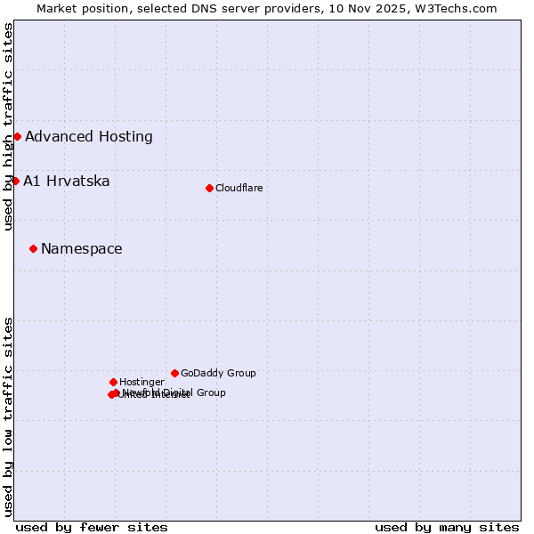 Market position of Namespace vs. Advanced Hosting vs. A1 Hrvatska