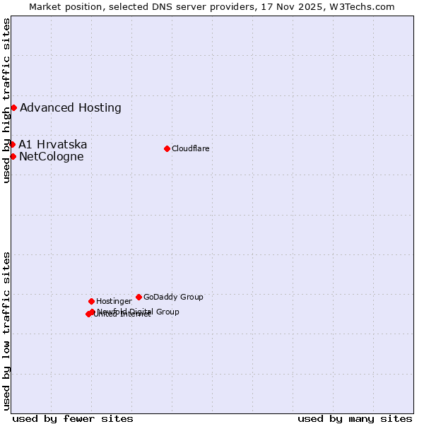 Market position of Advanced Hosting vs. NetCologne vs. A1 Hrvatska
