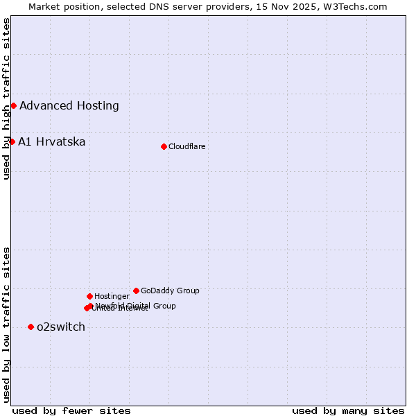 Market position of o2switch vs. Advanced Hosting vs. A1 Hrvatska
