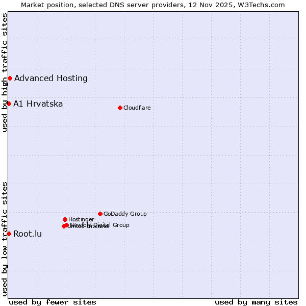 Market position of Advanced Hosting vs. A1 Hrvatska vs. Root.lu