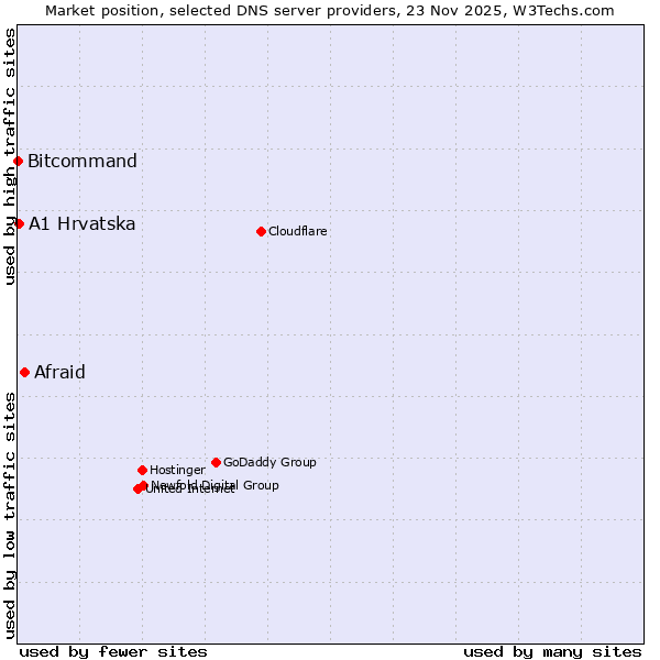 Market position of Afraid vs. A1 Hrvatska vs. Bitcommand