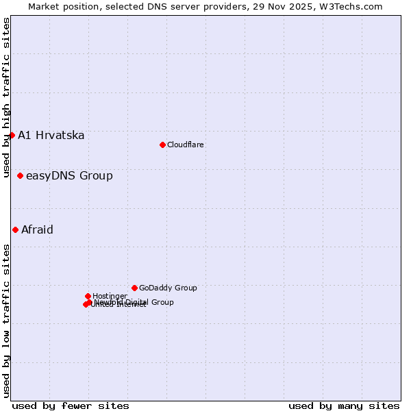 Market position of easyDNS Group vs. Afraid vs. A1 Hrvatska