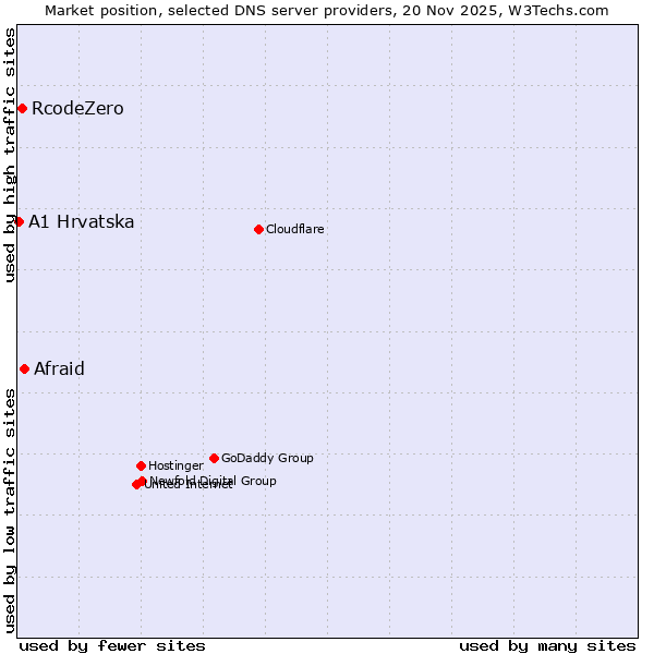 Market position of Afraid vs. RcodeZero vs. A1 Hrvatska