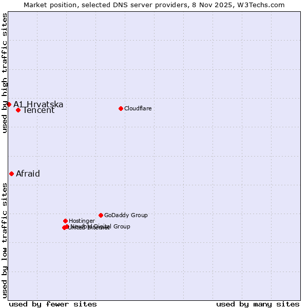 Market position of Tencent vs. Afraid vs. A1 Hrvatska