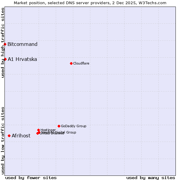 Market position of Afrihost vs. A1 Hrvatska vs. Bitcommand