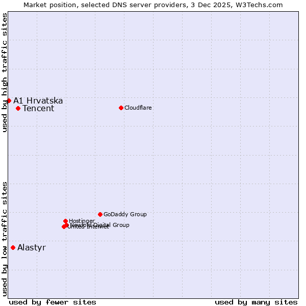 Market position of Tencent vs. Alastyr vs. A1 Hrvatska
