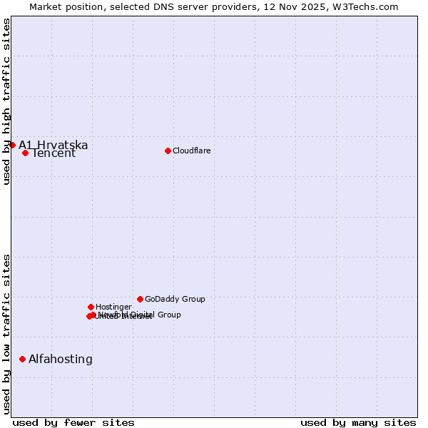 Market position of Tencent vs. Alfahosting vs. A1 Hrvatska